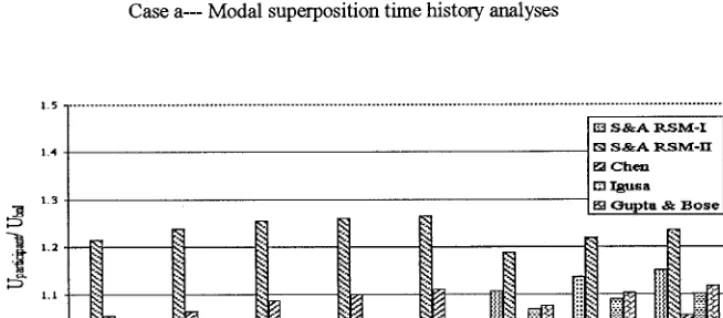 Figure 6. Comparison of maximum displacement ratios for Uy for benchmark problem No. 4a, Case a---Modal superposition time history analyses