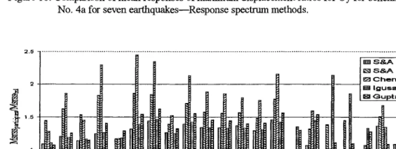 Figure 9. Comparison of mean responses of maximum element shear force ratios for benchmark problem No