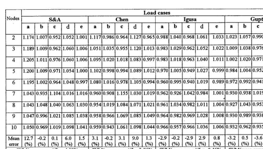 Table 2. Effects of frequency ratio variations on analysis methods (Displacement ratios) 