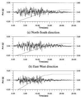 Fig. 5 CAV plots of seismic input motion for Korean standard NPP 