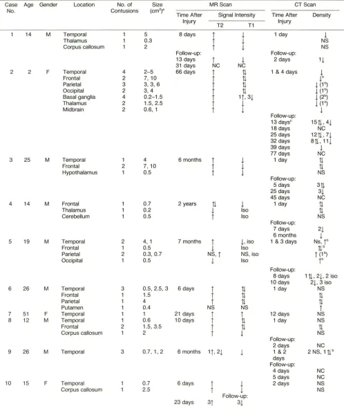 TABLE 1: Summary of 17 Patients with Brain Contusions Studied with MR Imaging and CT 