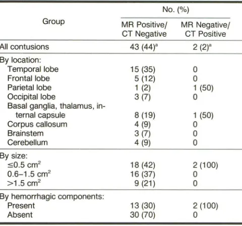 TABLE 3: Sensitivities of MR and CT for Detecting Brain Contusions 