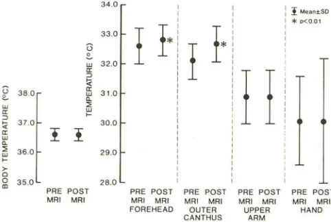 Fig. 1.body = the -Average and skin temperatures before and after MR of brain at 1.5 T using a head coil (n 35)