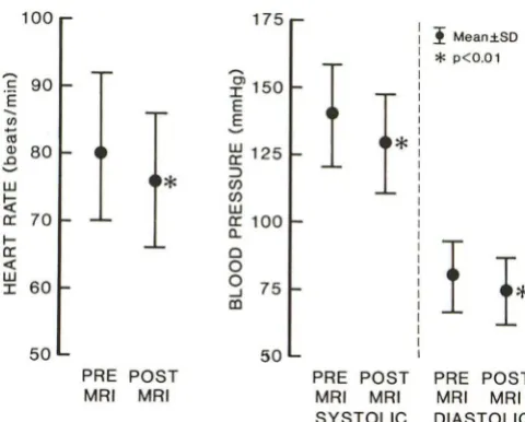 Fig. 2.-Average before heart rate, systolic, and diastolic blood pressures and after MR of the brain at 1.5 T using a head coil (n = 35)