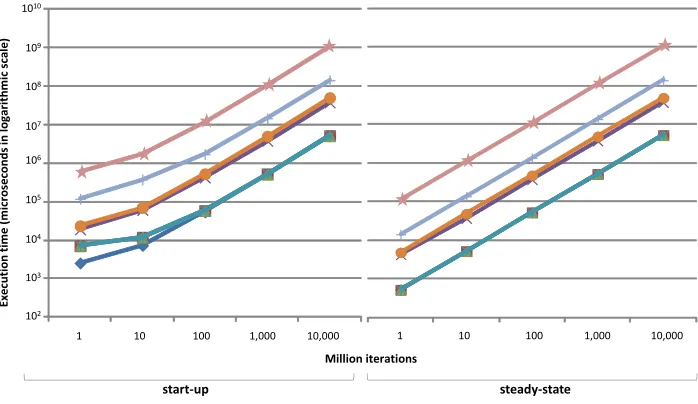 Fig. 7. Average execution time of the primitive operations (microseconds in logarithmic scale).