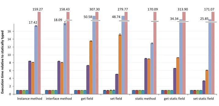Fig. 8. Execution time per primitive operation relative to statically typed opcodes.