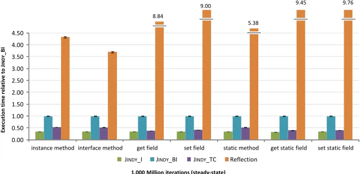 Fig. 10. Execution time per primitive operation relative to JINDY BI, for reﬂective scenarios.