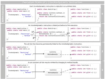 Fig. 1. Runtime execution of invokedynamic.