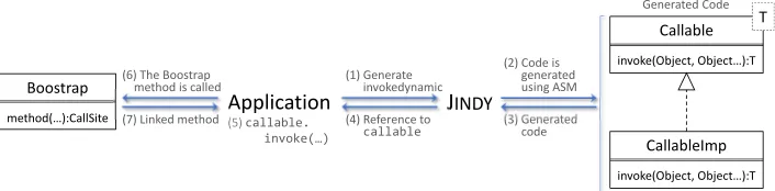 Fig. 2. The dynamic code generation process implemented by JINDY.