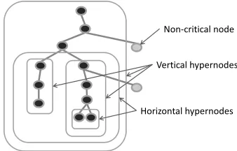Fig. 3. An example of hypernodes