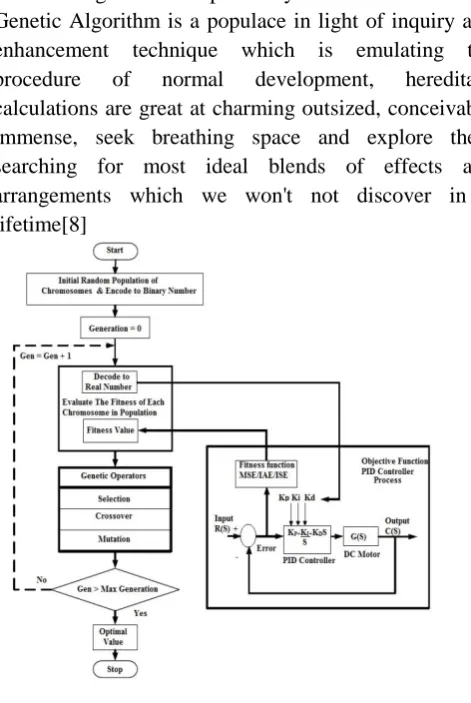 Figure 2. Flowchart of genetic algorithm for PID tuning 