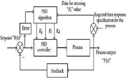 Figure 5. PSO-based PID controller design  