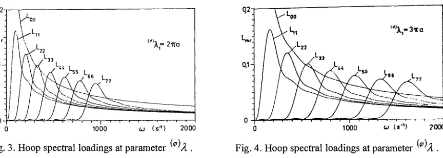 Fig. 2. Axial spectral loadings at parameter (x)3,. 