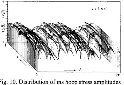 Fig. I0. Distribution of ms hoop stress amplitudes at parameter v. 