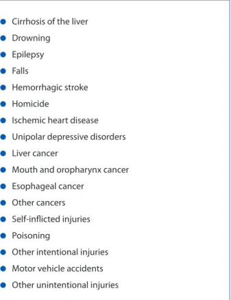 Table 3 shows the alcohol-attributable burden of disease  (in DALYs) for chronic disease and injury, by region.