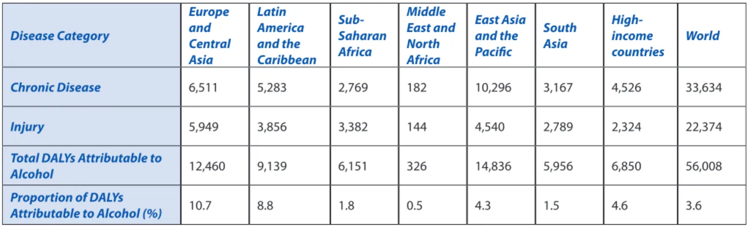 Table 3.  Alcohol-attributable DALYs for Chronic Disease and Injury by World Bank Region (in thousands of DALYs)  Disease Category Europe and  Central  Asia Latin  America and the  Caribbean   Sub-Saharan Africa Middle  East and North Africa East Asia and 