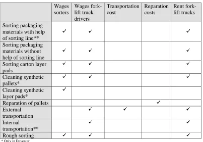 Table 3, Traceable costs per activity 