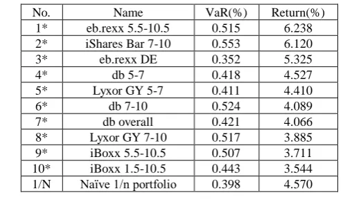 Table 1. 5% 1-day historical VaR and average 1-day annualized return values for sample ETFs and naïve 1/n portfolio 
