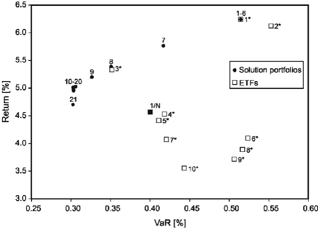 Fig. 1. Mean-VaR efficient frontier for sample ETFs-A1 technique 