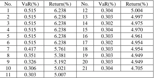 Table 2. 5% 1-day historical VaR and average 1-day annualized return values for optimized portfolios obtained using single-objective technique A1 