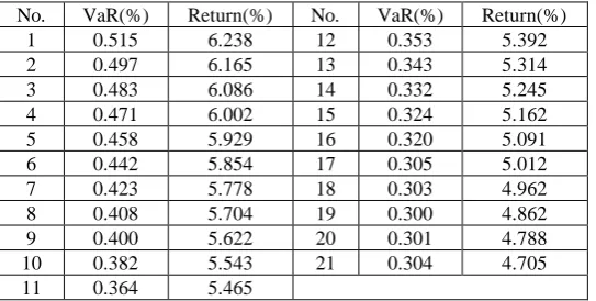 Table 3. 5% 1-day historical VaR and average 1-day annualized return values for optimized portfolios obtained using single-objective technique A2  