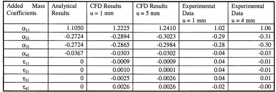 Table 1. Comparison of Added Mass Coefficients (u is Excitation Amplitude) 