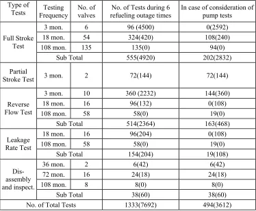 Table 4. Number of tests after the increase of test interval for the IST check valves of Ulchin Unit 3 