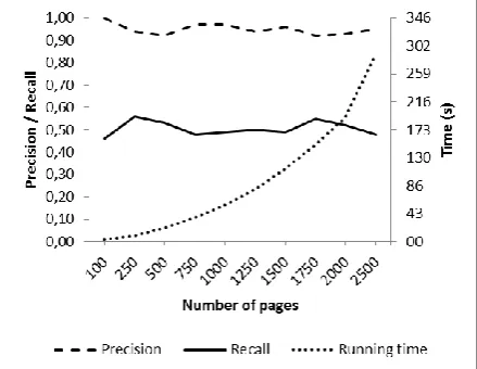 Fig. 5. The effect on recall, precision and running time by selecting different numbers of pages for Common Paths algorithm 