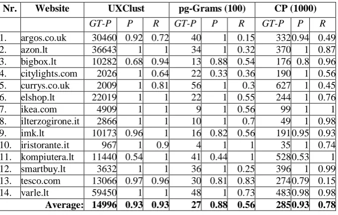Table 2. The results of using the proposed and two baseline algorithms to cluster structurally similar Web pages 