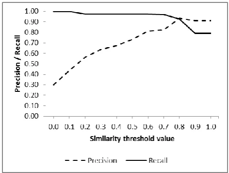 Fig. 7. Similarity threshold parameter effect on average precision and recall 