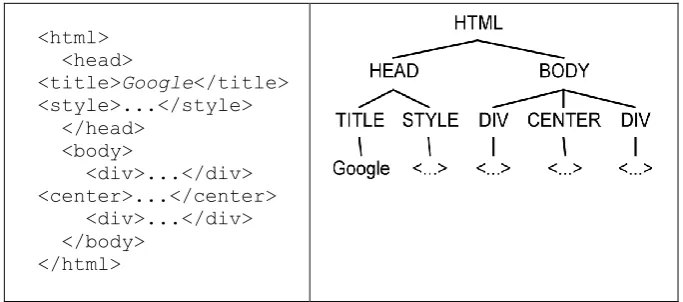 Fig. 2. HTML source code represented as tree structure 