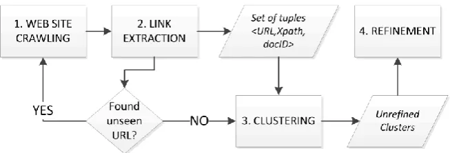 Fig. 3. A sample set of XPaths from a Web page 