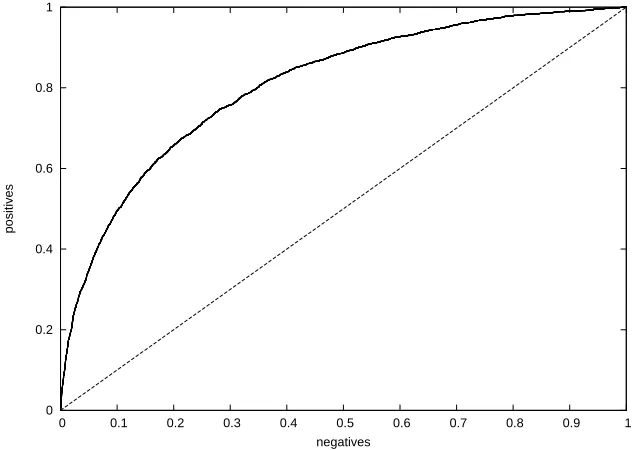 Fig. 5. Example of ROC Curve