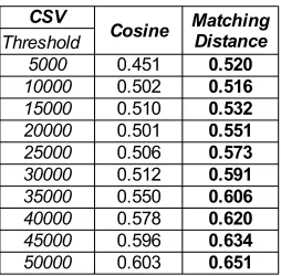 Table 1. AUC obtained with the Contextual Semantic Vectors approach (CSV)