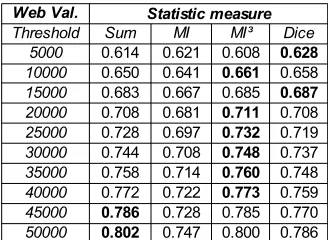 Table 3. AUC obtained with the ﬁrst combined system