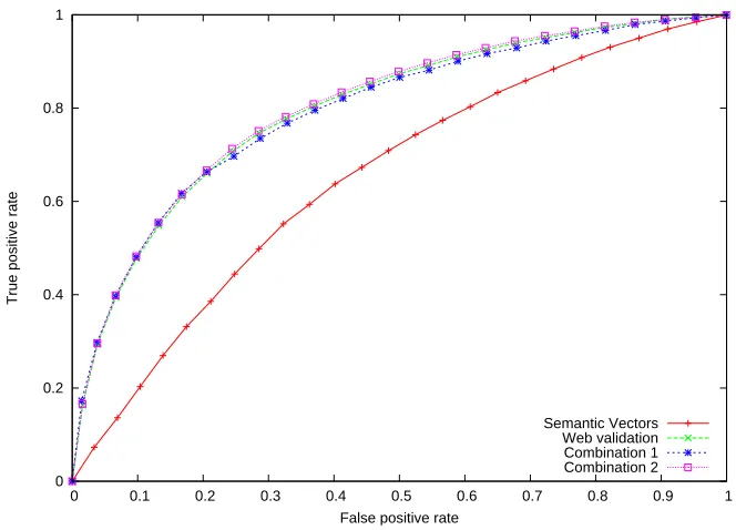 Fig. 6. ROC Curves for a threshold of 5,000