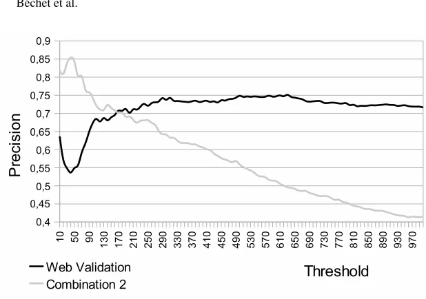 Fig. 8. Lift curve comparing Web Validation and Combination 2 approaches