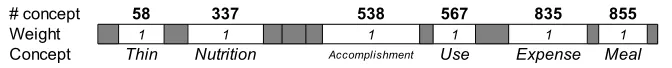 Fig. 3. The contextual Semantic Vector representation of ’to consume’ in a sentencewhere ’to consume’ and ’meat’ co-occur