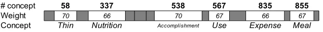 Fig. 4. The contextual global representation of ’to consume’ in the corpus