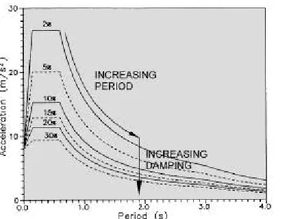Figure 1 - Acceleration response spectrum as afunction of damping (from Eurocodes EC8 forground acceleration 0.8g and medium soil)