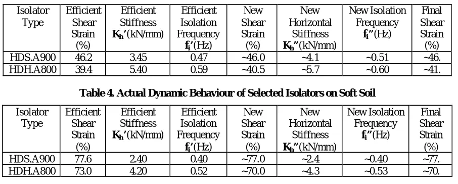 Table 4. Actual Dynamic Behaviour of Selected Isolators on Soft Soil