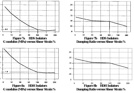 Figure 7aG modulus (MPa) versus Shear Strain %