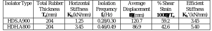 Table 2. Most Significant Response Parameters for Selected Isolators