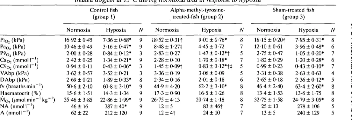 Table 1. Mean ± s. E. of the mean values of the measured variables from control, alpha-methyl-tyrosine-treated and sham-treated dogfish at 15°C during normoxia and in response to hypoxia