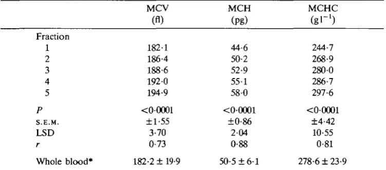 Table 1. Haematological characterization of density-separated carp erythrocytes;mean values from 10 specimens