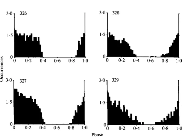 Fig. 2. Phase histograms of the four descending expiratory interneurones. 326:number of cycles ( ^ = 8, average period (AP) = 528 ms, average bin width(AB) = 10-6ms