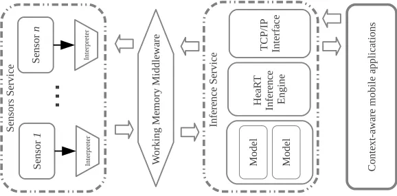 Fig. 4. Architecture of the mobile context aware framework
