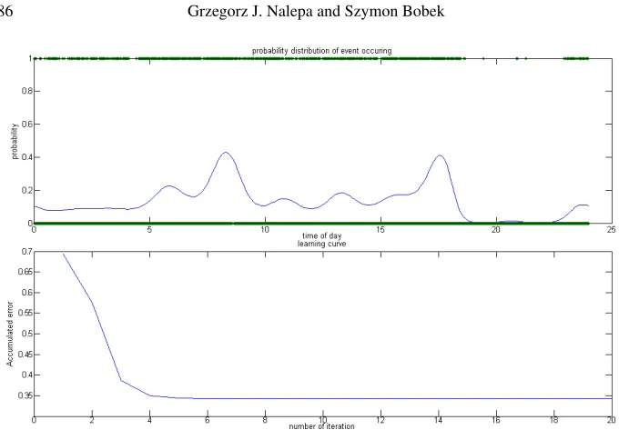 Fig. 6. Difference in power consumption for device with and without learning algorithm imple-mented.