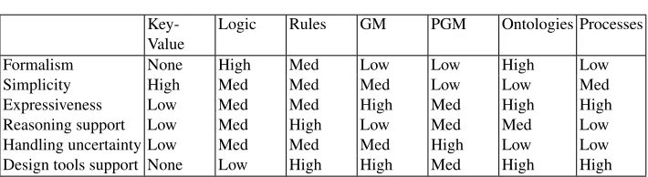 Table 1. Comparison of context-modeling techniques.