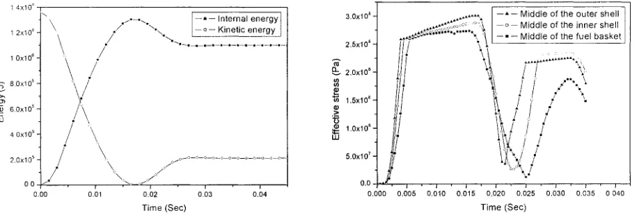 Figure 4 Energy and effective stresses for the vertical drop using LS-DYNA3D 